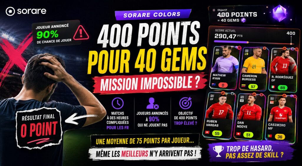 Sorare Colors : illustration montrant la difficulté d'atteindre 400 points pour obtenir 40 Gems. Un manager frustré fait face à une équipe avec plusieurs joueurs performants mais insuffisants pour atteindre l'objectif, tandis qu'un joueur annoncé à 90 % de chance de jouer termine à 0 point.