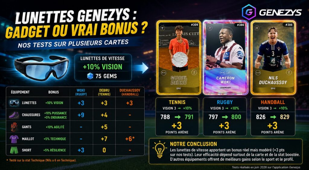 Illustration représentant les lunettes de vitesse de Genezys avec plusieurs cartes multisports en arrière-plan et un graphique comparant les gains de Score Arène obtenus lors des tests réalisés sur différentes cartes.